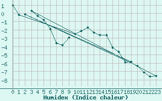 Courbe de l'humidex pour Galtuer