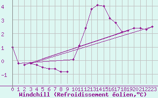 Courbe du refroidissement olien pour Courcouronnes (91)