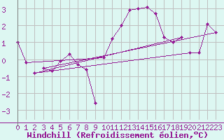 Courbe du refroidissement olien pour Albemarle