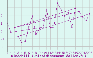Courbe du refroidissement olien pour Altnaharra