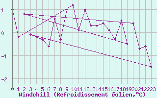 Courbe du refroidissement olien pour Groebming