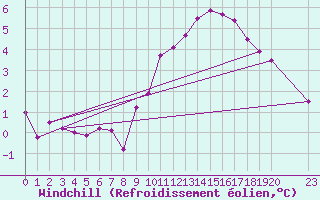 Courbe du refroidissement olien pour Colmar-Ouest (68)