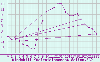 Courbe du refroidissement olien pour Roc St. Pere (And)