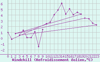 Courbe du refroidissement olien pour Bischofshofen