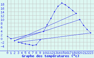Courbe de tempratures pour Sisteron (04)