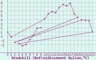 Courbe du refroidissement olien pour Stuttgart / Schnarrenberg