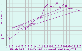 Courbe du refroidissement olien pour Lugo / Rozas