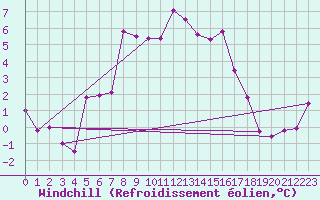 Courbe du refroidissement olien pour Ylistaro Pelma