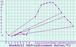 Courbe du refroidissement olien pour Rodez (12)