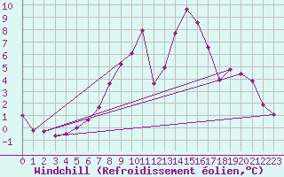 Courbe du refroidissement olien pour Fluberg Roen