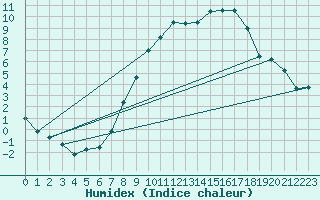 Courbe de l'humidex pour Trier-Petrisberg