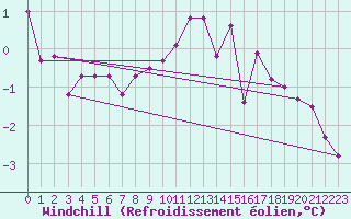Courbe du refroidissement olien pour Muirancourt (60)