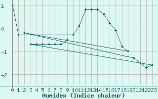 Courbe de l'humidex pour Muirancourt (60)