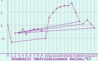 Courbe du refroidissement olien pour Bagnres-de-Luchon (31)