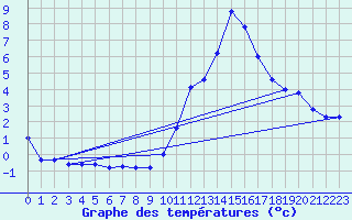 Courbe de tempratures pour Gap-Sud (05)