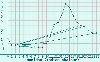 Courbe de l'humidex pour Gap-Sud (05)