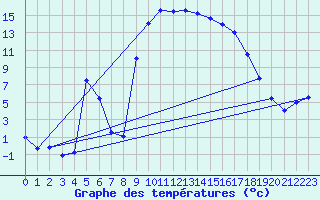 Courbe de tempratures pour Figari (2A)