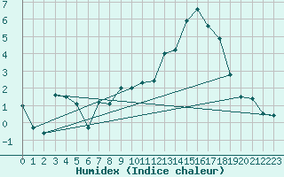 Courbe de l'humidex pour Corugea