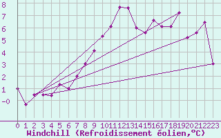 Courbe du refroidissement olien pour Trawscoed