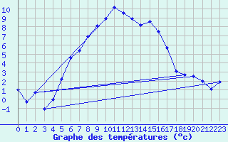 Courbe de tempratures pour Vaala Pelso