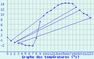 Courbe de tempratures pour Fontenermont (14)