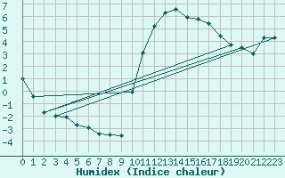 Courbe de l'humidex pour Berson (33)