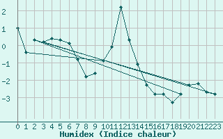 Courbe de l'humidex pour Tromso