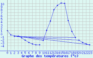 Courbe de tempratures pour Recoules de Fumas (48)