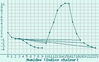 Courbe de l'humidex pour Recoules de Fumas (48)