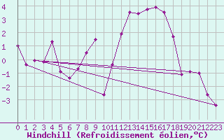 Courbe du refroidissement olien pour Bischofszell