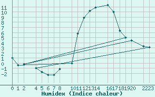 Courbe de l'humidex pour Bujarraloz