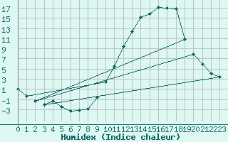 Courbe de l'humidex pour Brive-Laroche (19)