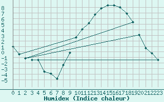 Courbe de l'humidex pour Valdepeas