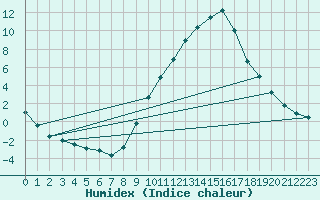 Courbe de l'humidex pour Lerida (Esp)