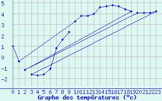 Courbe de tempratures pour Thorigny (85)