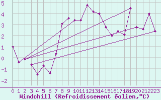 Courbe du refroidissement olien pour Balikesir