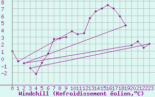 Courbe du refroidissement olien pour Clermont-Ferrand (63)