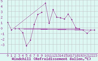 Courbe du refroidissement olien pour Weiden