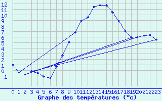 Courbe de tempratures pour Straubing
