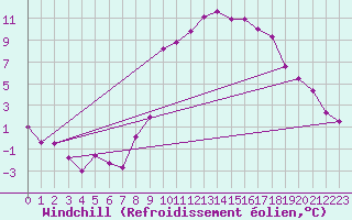 Courbe du refroidissement olien pour Luxeuil (70)