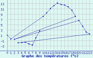 Courbe de tempratures pour Luxeuil (70)