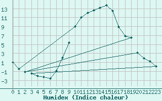 Courbe de l'humidex pour Schiers