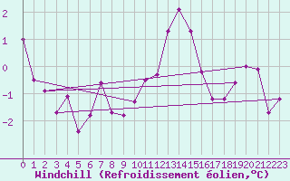 Courbe du refroidissement olien pour Cap Ferret (33)