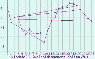 Courbe du refroidissement olien pour Valleroy (54)