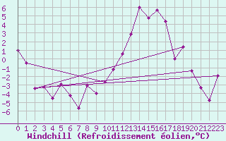 Courbe du refroidissement olien pour Luxeuil (70)
