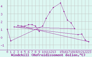 Courbe du refroidissement olien pour Variscourt (02)