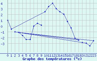 Courbe de tempratures pour Stana De Vale