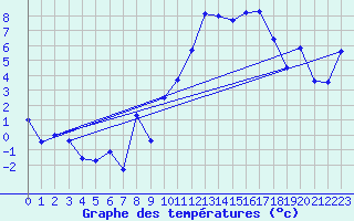 Courbe de tempratures pour Le Perthus (66)