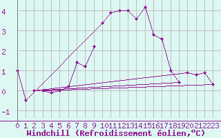 Courbe du refroidissement olien pour Vilsandi