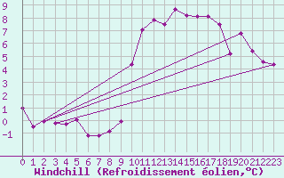 Courbe du refroidissement olien pour Clermont-l